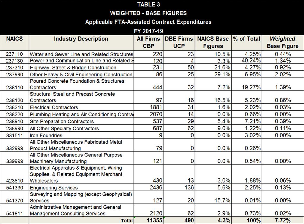Table 2, shown below grouped all the contracts by NAICS code and percentages of total.
