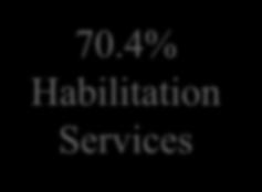 4% Habilitation Services Costs