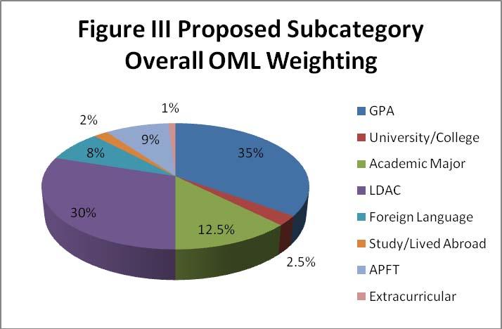 The subcategories contain the most important changes and Figure III displays these changes graphically. The academic category has seen several major changes.