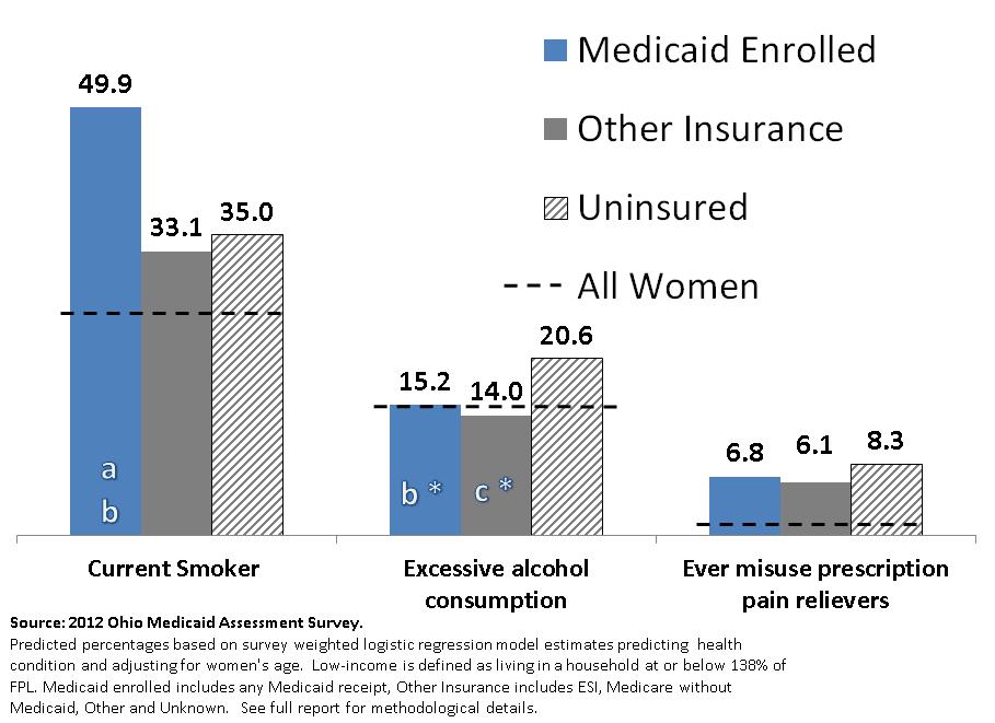 Adjusted Percentage Engaging in Health Risk