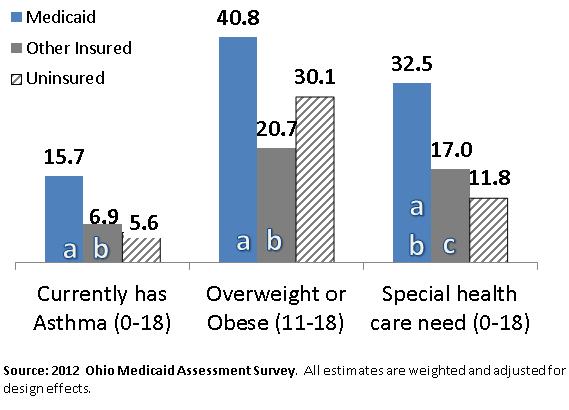 Prevalence of Fair or Poor Health Ohio Children (select ages) 85