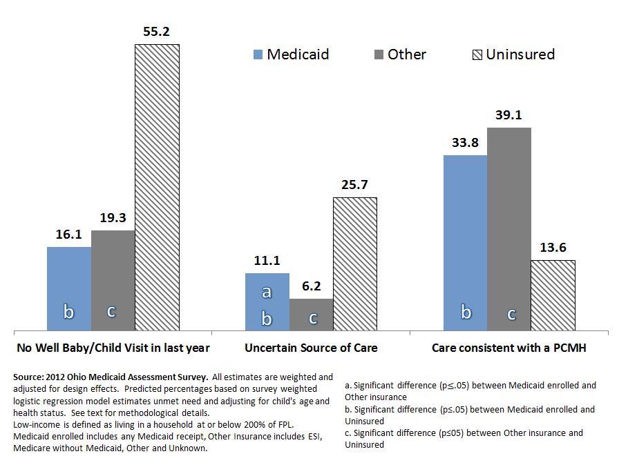 Adjusted Percentage with Unmet Health Care Needs by Insurance Coverage Low-Income Ohio Children (0-18)