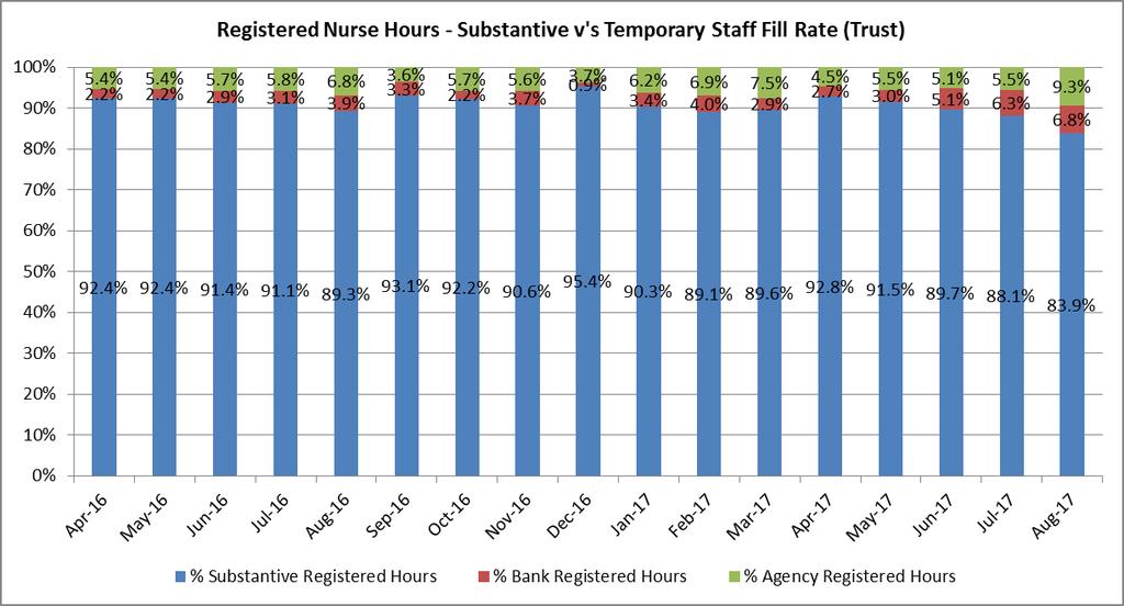4. Registered Nurse Hours Substantive Against Temporary Staff fill rates The below table shows percentage of hours from April 2016 split by bank hours, agency hours and substantive hours for all