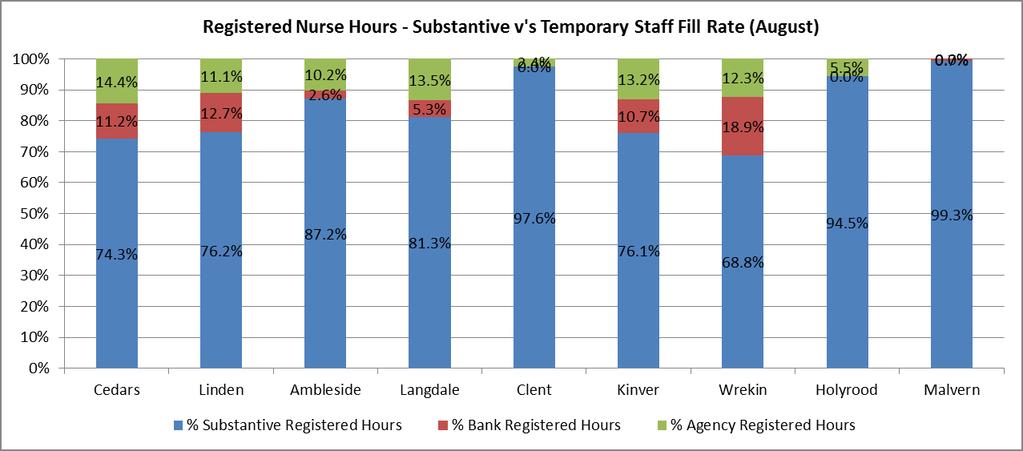 5. Registered Nurse Hours Substantive Against Temporary Staff Fill Rate The below table shows percentage of Registered Nurse Hours Substantive V s Temp Staff Fill Rate for individual wards.