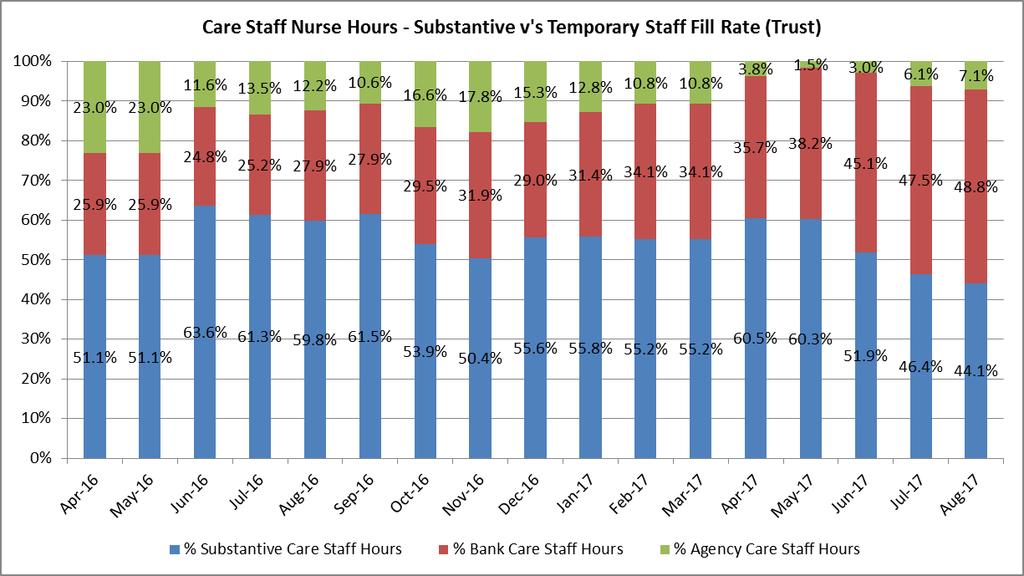 6. Care Staff Nurse Hours Substantive against Temporary Staff fill rates The below table shows percentage of hours from April 2016 to August 2017 split by bank hours, agency hours and substantive