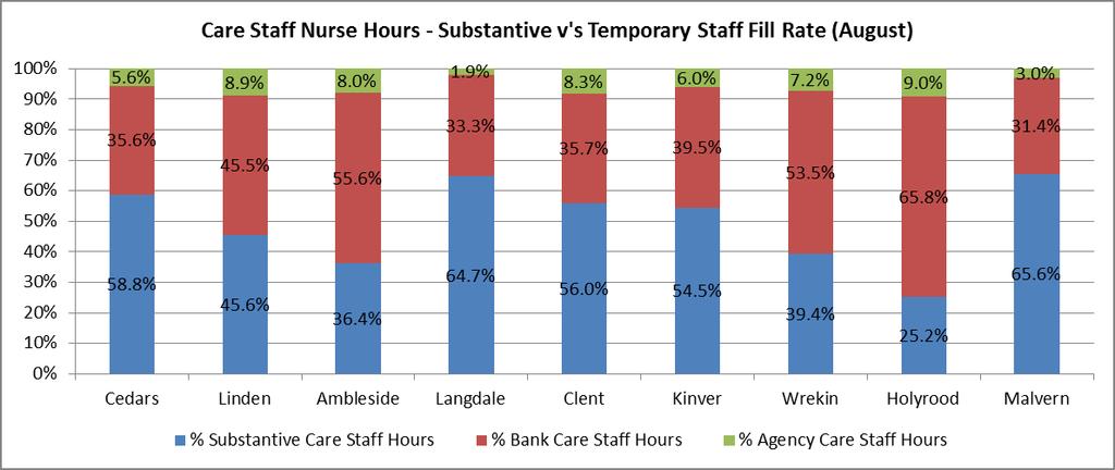 7. Care Staff Nurse Hours Substantive Against Temporary Staff fill rates Further analysis of registered nurse hours by ward for August month is presented in the below table.