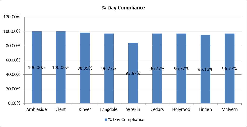 The below table shows the August 2017 Day shift compliance rate by ward: Where compliance falls below 100%, this is predominantly around short notice sickness.