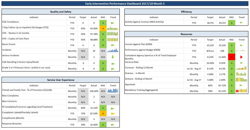 Early Intervention Service Line Summary Early intervention service is reporting EI Teams and CAMHS Services. CPA Performance this service is performing above Target for both CPA indicators; 98.