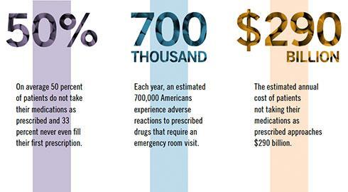 The Cost of Non-Adherence Source: