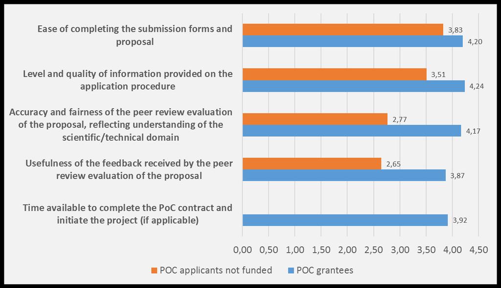 Figure 9 - Satisfaction with the different aspects of the submission procedure for the ERC PoC funding scheme (average values, on a 1-5 scale) Interactions with Host Institution Technology Transfer