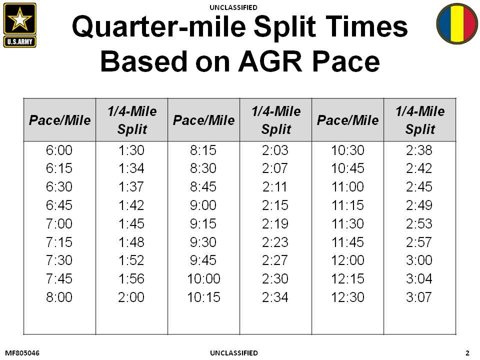 Planning an AGR Ablity Group Run Quarter-Mile Split Times 5. Perform the Ability Group Run IAW FM 7-22, Chapter 10. Note: The PRT Leader conducts the AGR. EQUIPMENT: 1. 1 ea stop watch for each group.