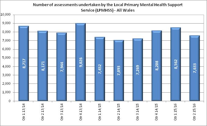 525 to non-registered patients in primary care referred by their GP and 7,547 to secondary care patients.