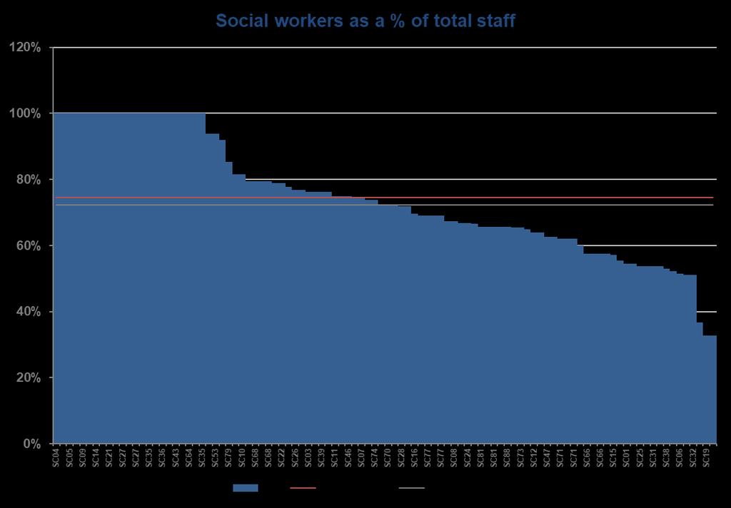 Mental health social workers percentage of total team 16 On average, social workers comprise 75%