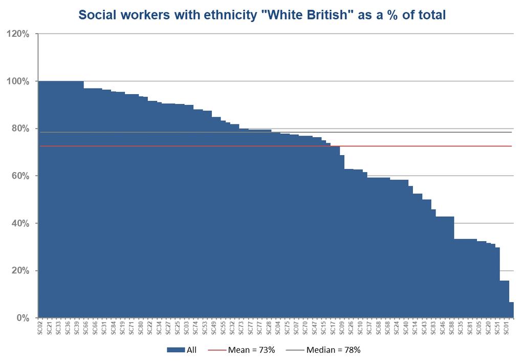 Workforce ethnicity mental health social workers 19 The majority of mental health social workers are White British (73%).