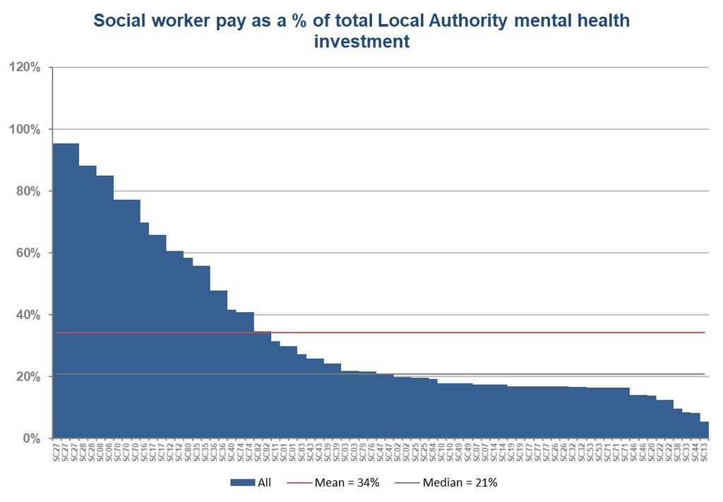 Pay costs 27 Participants reported that 34% of Local Authority investment on mental health could be attributed to mental health