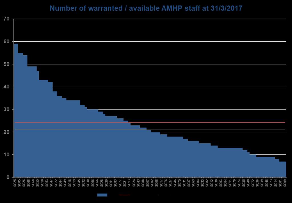AMHP Workforce 30 Local Authorities reported a