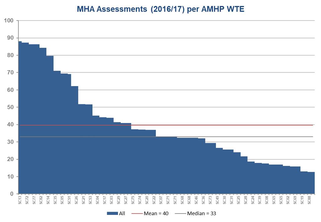 Number of assessments per AMHP (WTE) 41 When considered as a ratio per AMHP, on average every WTE AMHP undertook 40 assessments over the year - when leave is taken into account this would mean