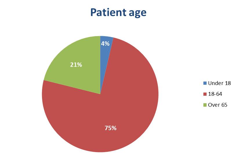 Age of people being assessed 42 Most assessments undertaken were for adults of working age (75%). 21% were for adults over the age of 65 and 4% were for those under the age of 18.