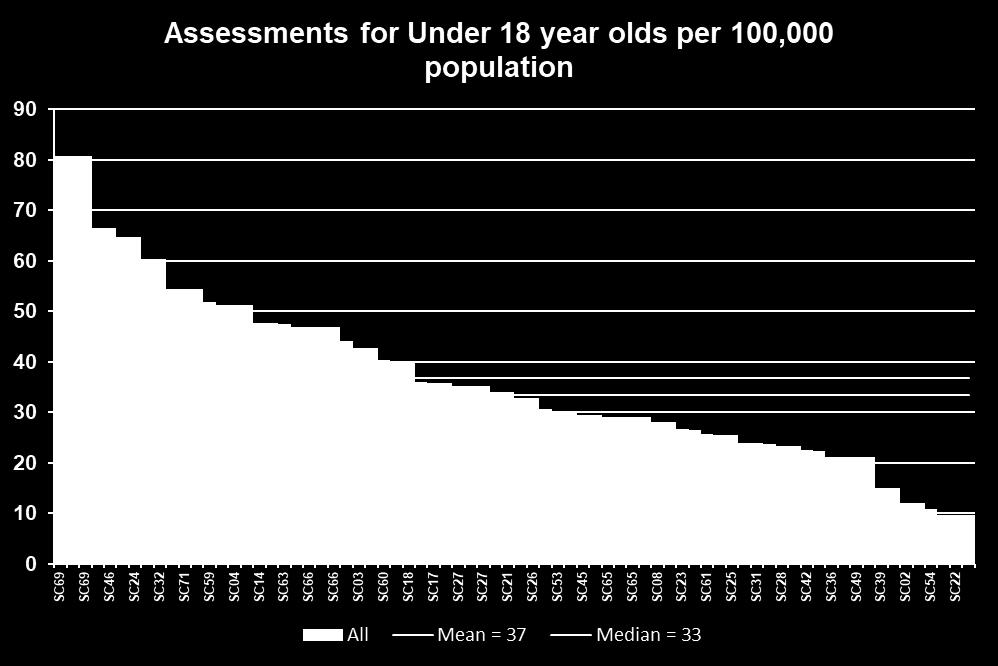 Under 18s 43 48% of participants reported they had seen a small increase in assessments for under 18s in the last 5 years. 34% reported this increase has been significant.