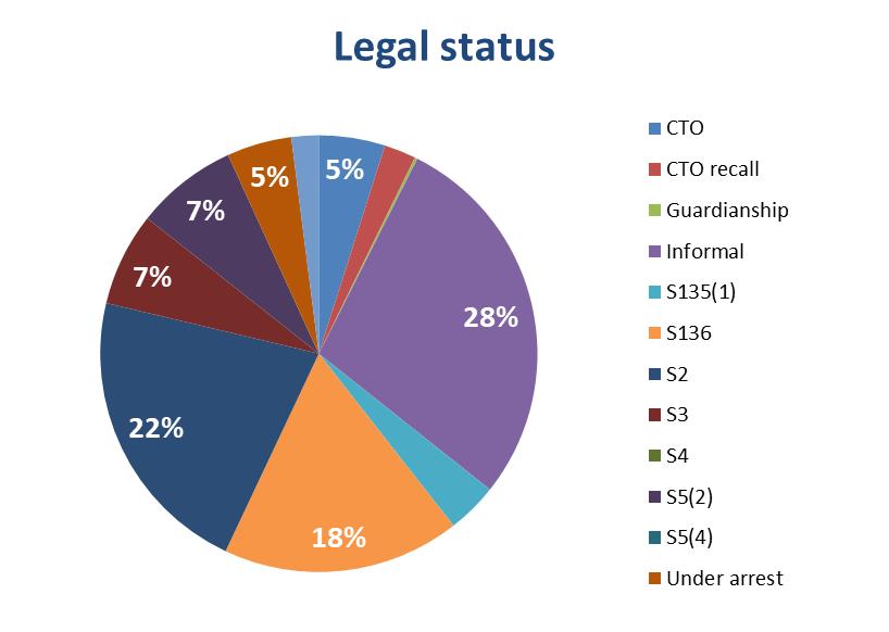 Legal status at time of assessment 49 28% of assessments (=588) were for informal patients, not subject to the Mental Health Act at the time of assessment.