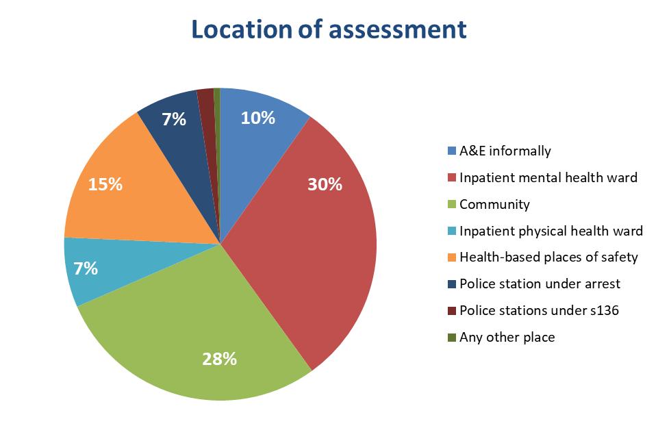 Assessment location 51 These results very much replicate those of the referral source.