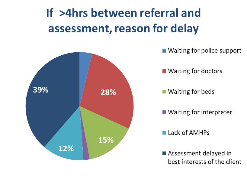 Delays urgent / emergency assessments 55 Respondents were asked to indicate the main reason for any delay lasting longer than 4hrs between referral and starting the assessment.