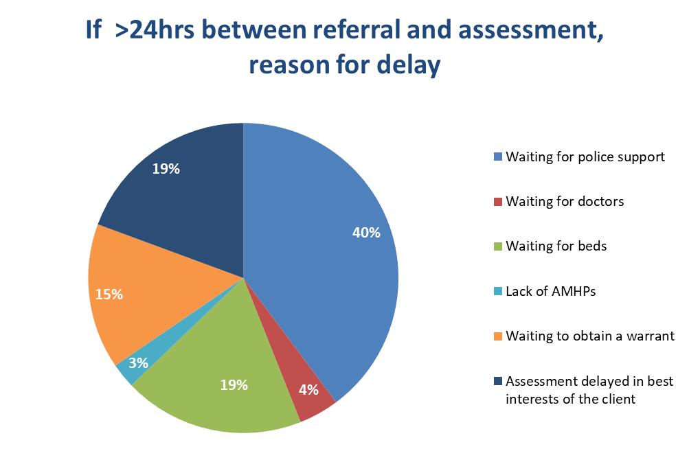 Delays planned / community assessments 56 Information was also requested on reasons for community assessments being delayed for more than 24hrs after the AMHP felt it should ideally have happened.