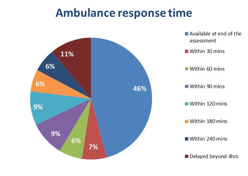 Delays involving transport 58 In 46% of cases (133 occasions), an ambulance was available at the end of the assessment to transport the patient to hospital as needed.