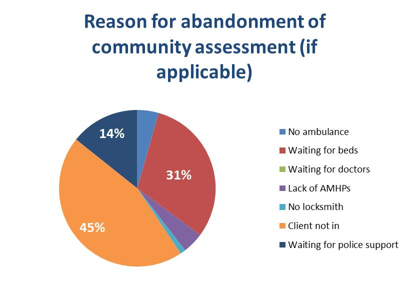Abandonment of community based assessments 59 During the period, 91 assessments were abandoned, and the reason reported.