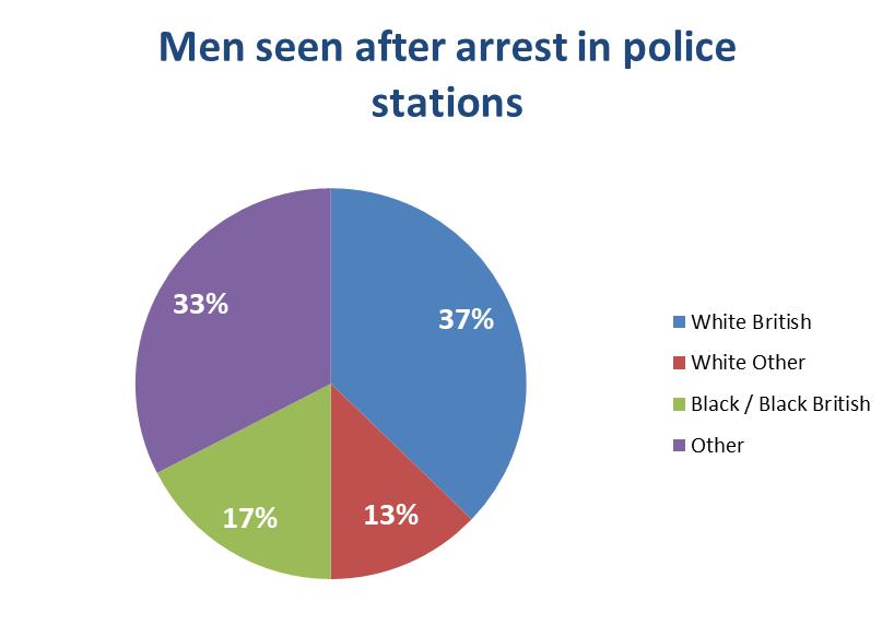 Ethnicity of those assessed after arrest 63 37% of men (=32) and 68% of women (=15) assessed in police stations following arrest are White British, but other ethnic groups are also strongly