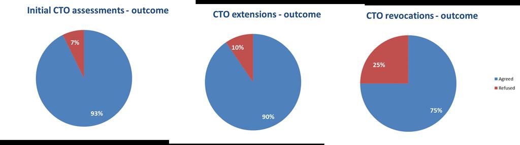 AMHPs and Community Treatment Orders 66 Annual data on AMHP involvement in Community Treatment Orders (CTO) was less robust that other data, (it is not recorded how many requests for CTOs were