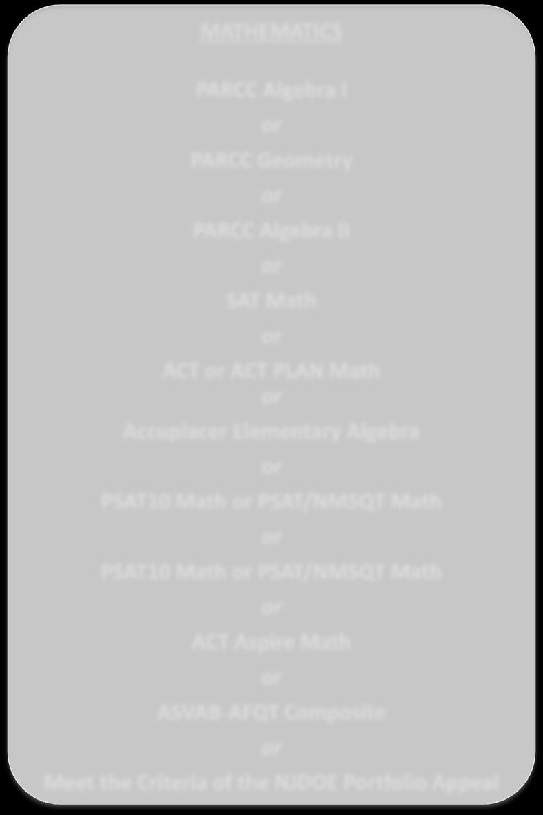 Class of 2017, 2018 2019 PARCC ELA Grade 9 PARCC ELA Grade 10 PARCC ELA Grade 11 SAT Reading ACT Reading ACT PLAN Reading Accuplacer Write Placer PSAT10 Reading PSAT/NMSQT Reading PSAT10 Reading