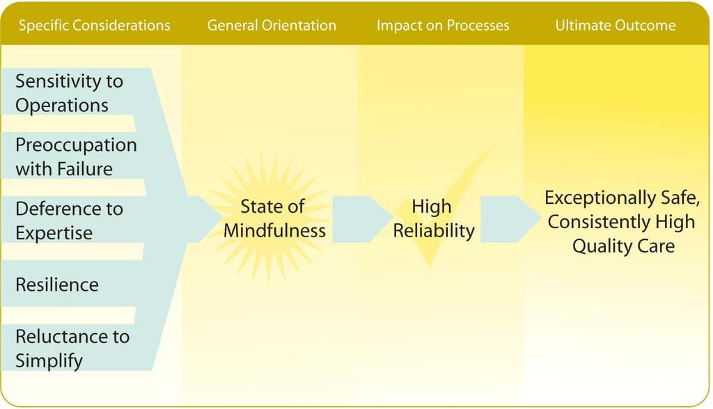 High Reliability Organizing Concepts Weick and Sutcliffe have identified five characteristics that need to guide the thinking of persons in an HRO.