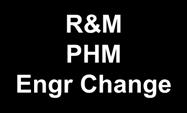 Item Managers R&M PHM Engr Change Modeling PBA Req ts Established IT Architecture