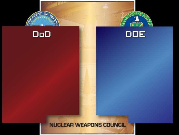 Nuclear Weapons Council (NWC) Shared Nuclear Deterrence Responsibilities with DoD Establish military requirements Design, develop, test, and produce delivery system Operate complete nuclear weapons