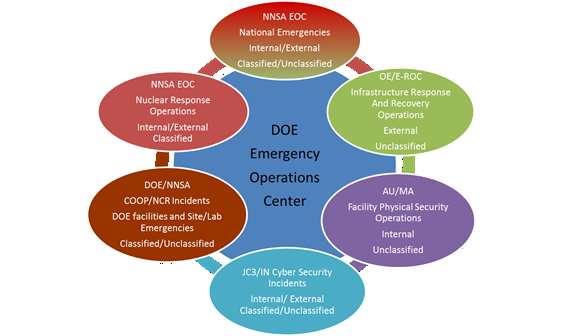 Defining the DOE s Emergency Management Enterprise Approach The DOE/NNSA plans to move to an Enterprise-wide emergency management