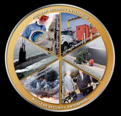 NNSA Mission Defense Programs To sustain a safe, secure and effective nuclear deterrent through the application of science, technology, engineering and manufacturing.