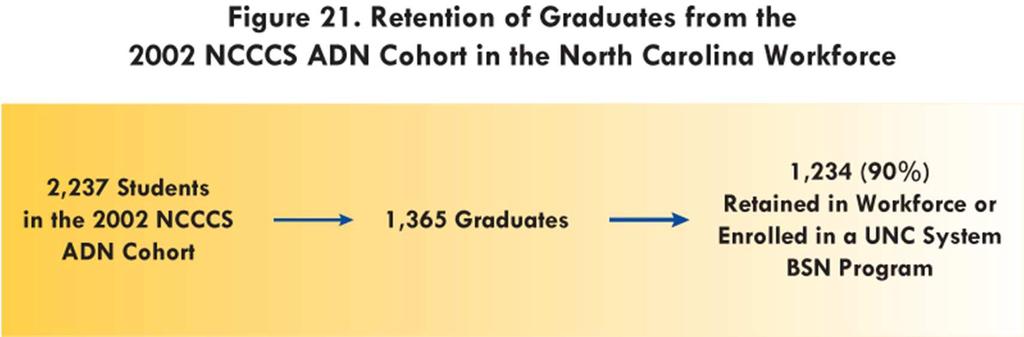 Outcome 3: Retention in Workforce **For every 100 students who