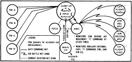 FM 90-4 Chapter 2 assault operations. All aviation elements monitor this net as do the remainder of the AATF elements before and during air movements.