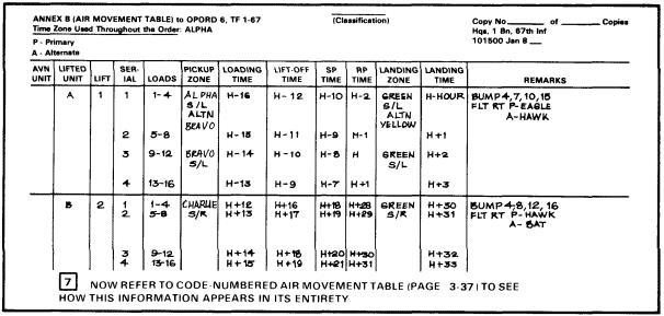 FM 90-4 Chapter 3 3-35. Planning for refueling. Figure 3-15. Second lift. a. An accurate table must also contain the times involved in aircraft refueling. b.