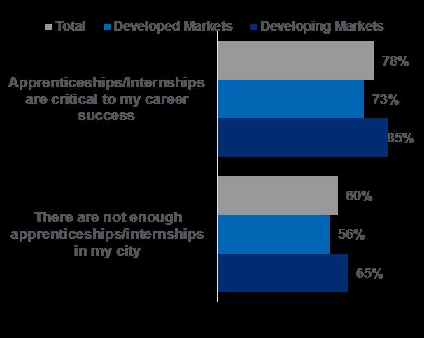 Perceived access to apprenticeships and internships is not equally distributed, with cities in developing countries at a disadvantage including Mumbai, Nairobi,