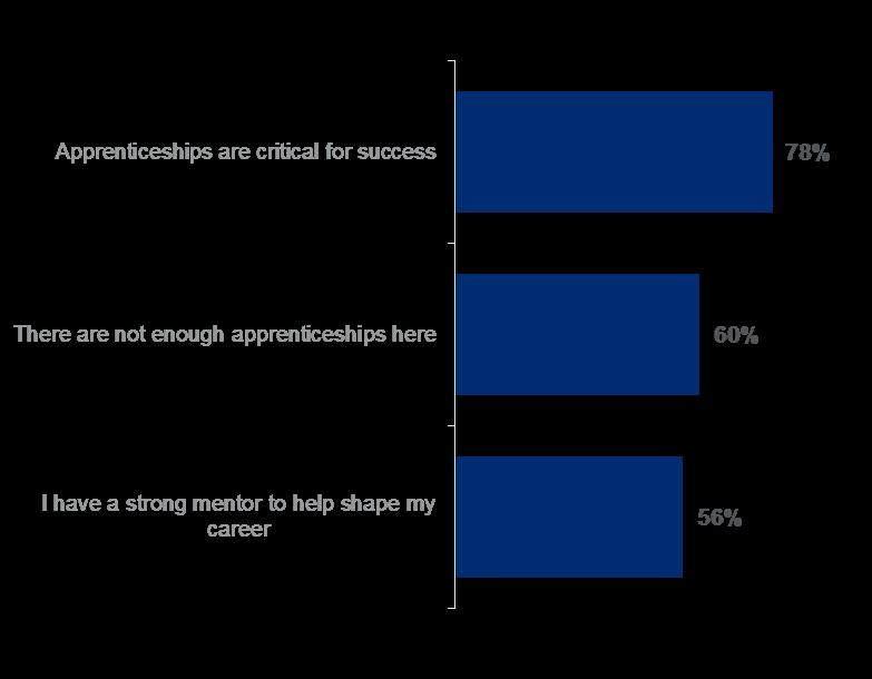Necessity of Experience Total and Regions Mentorship Requirements of Success (% Strongly/Somewhat Agree) North America Latin America Europe EMEA Asia- Pacific 75% 81% 75% 80% 80% 59% 67% 51% 64% 59%