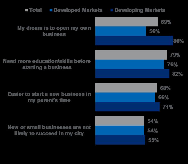 6. The entrepreneurial spirit is strong among young people, but many cite barriers and challenges to