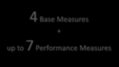 up to 7 Performance Measures 25% Improvement