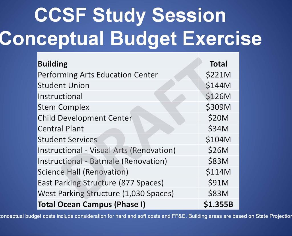 CCSF Study Session Conceptual Budget Exercise Building Total Performing Arts Education Center $221M Student Union $144M Instructional $126M Stem Complex $309M Child Development Center $20M Central