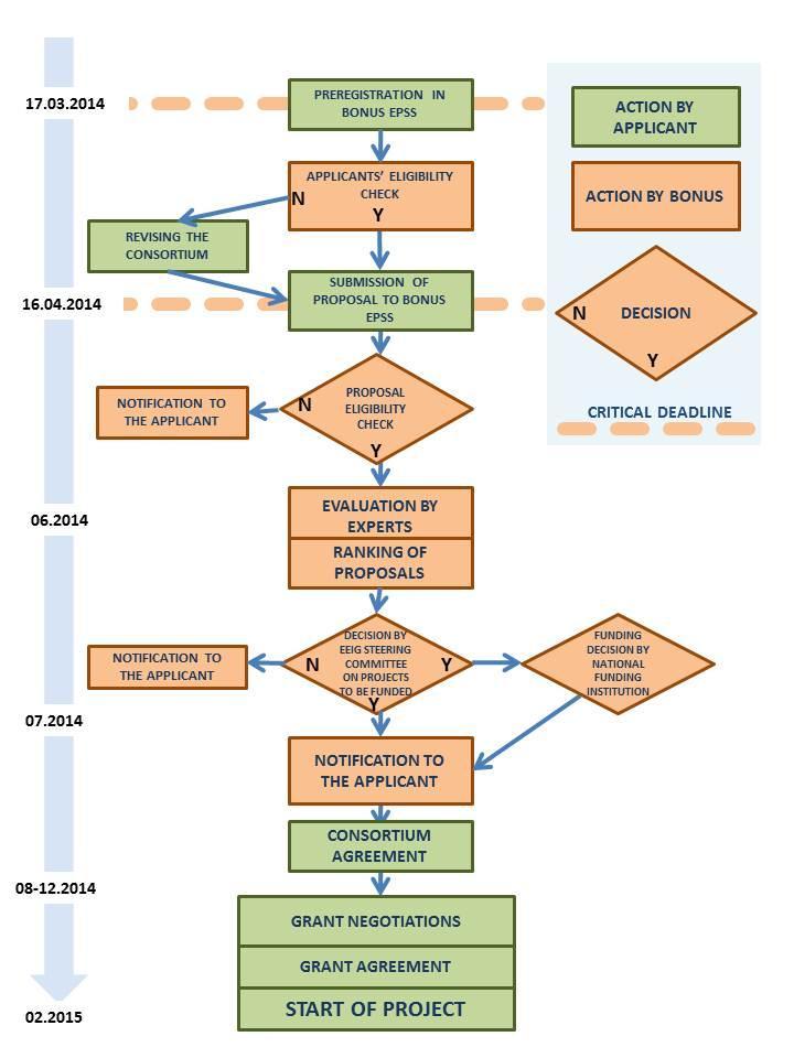 Figure 1: Call process flow chart Guide for applicants,