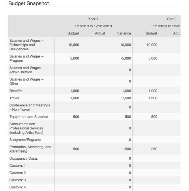 GRANT BUDGET The Grant Budget section contains information about the budget as it