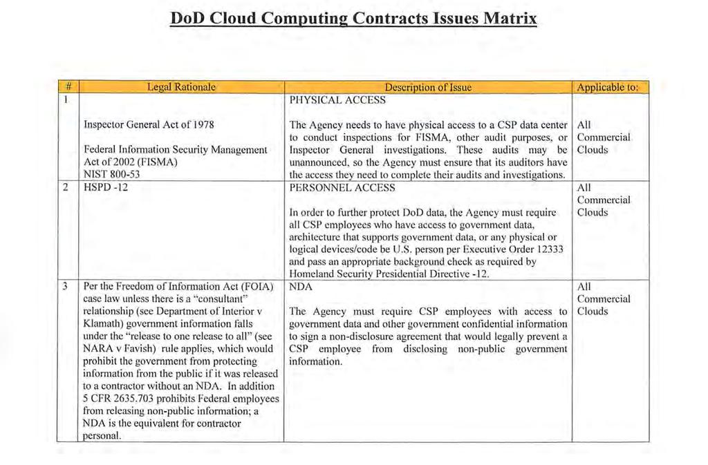 Appendixes Appendix B DoD Cloud Computing Contracts Issues The matrix below provides cloud computing contracting issues cited by the DoD CIO in the