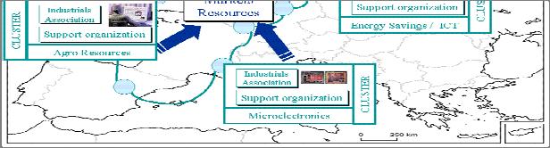 the sector : critical mass of market actors - A support organization knowing well that sector : interface with distant market actors + in the middle : A set of Markets Experts : animation of the