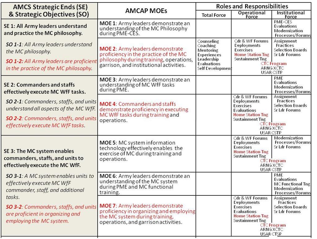 AMCAP Usefulness to a CTC MC OC/T AMCAP FRAMEWORK Army Mission Command Assessment Plan (AMCAP) FY 14-19 Army Wide GO-Level Draft 9 Oct 2014 AMCAP PURPOSE The AMCAP establishes MOEs with associated